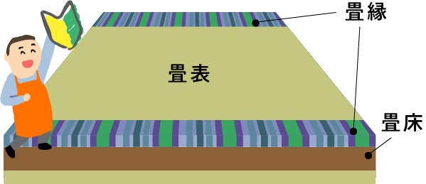 畳の裏返し（目安は3年～5年）