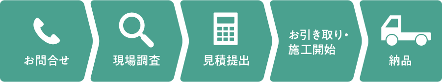 お問合せ/現場調査/見積提出/お引き取り・施工開始/納品